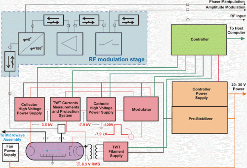 TWT transmitter block-scheme.